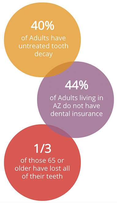 A New Dawn AZ oral health statistics
